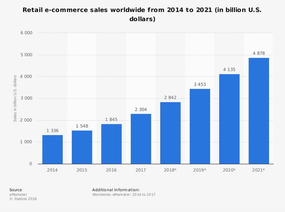 Retail e-commerce sales worldwide 